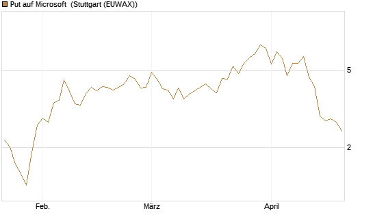 Put auf Microsoft [J.P. Morgan Structured Products B.V.] Chart