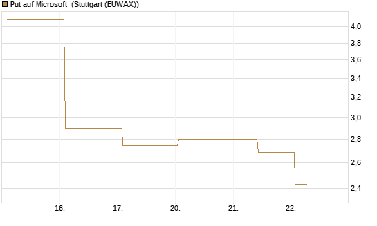 Put auf Microsoft [J.P. Morgan Structured Products B.V.] Chart