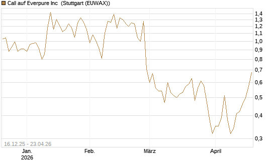 Call auf Everpure Inc [J.P. Morgan Structured Products B.V.] Chart