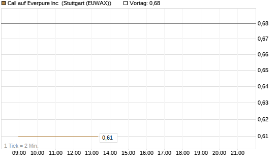 Call auf Everpure Inc [J.P. Morgan Structured Products B.V.] Chart