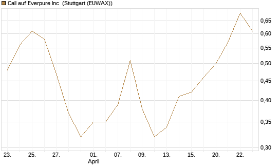 Call auf Everpure Inc [J.P. Morgan Structured Products B.V.] Chart