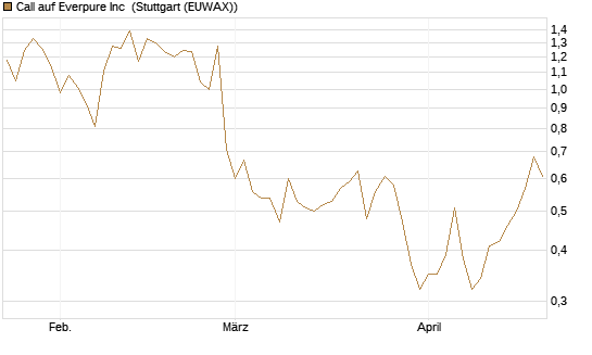 Call auf Everpure Inc [J.P. Morgan Structured Products B.V.] Chart