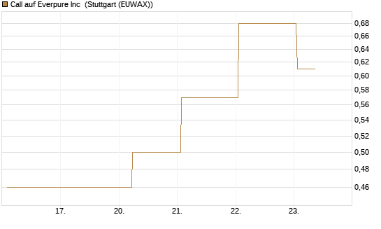 Call auf Everpure Inc [J.P. Morgan Structured Products B.V.] Chart