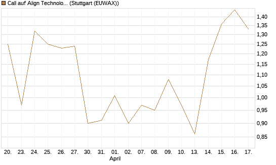 Call auf Align Technology [J.P. Morgan Structured Products B.V.] Chart