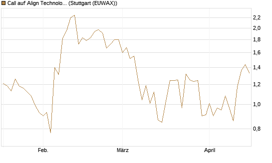 Call auf Align Technology [J.P. Morgan Structured Products B.V.] Chart