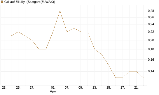 Call auf Eli Lilly [J.P. Morgan Structured Products B.V.] Chart