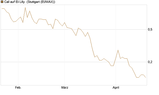 Call auf Eli Lilly [J.P. Morgan Structured Products B.V.] Chart