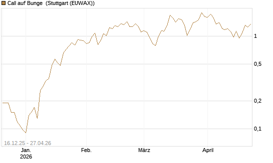 Call auf Bunge [J.P. Morgan Structured Products B.V.] Chart