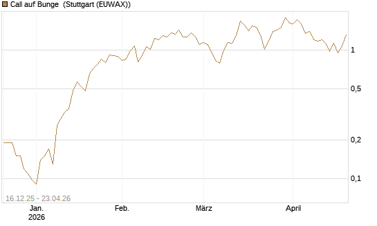 Call auf Bunge [J.P. Morgan Structured Products B.V.] Chart