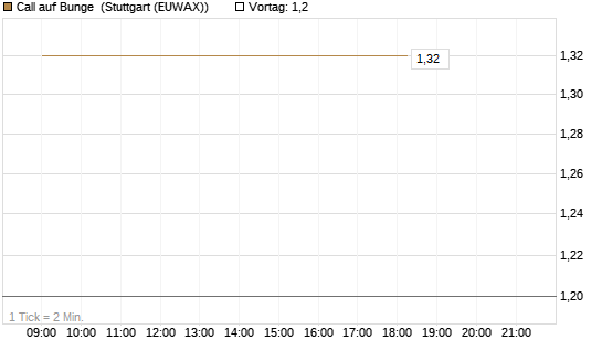 Call auf Bunge [J.P. Morgan Structured Products B.V.] Chart