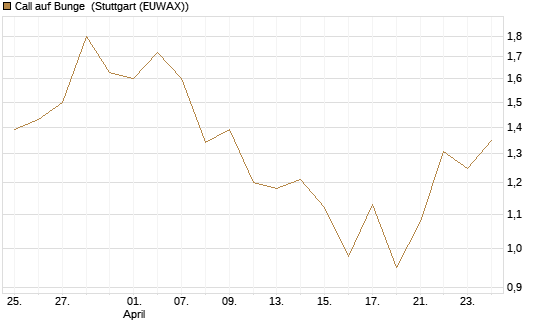 Call auf Bunge [J.P. Morgan Structured Products B.V.] Chart