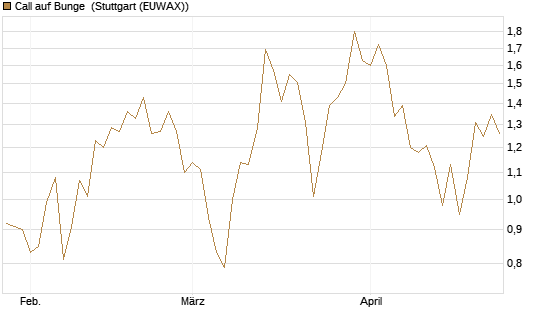 Call auf Bunge [J.P. Morgan Structured Products B.V.] Chart