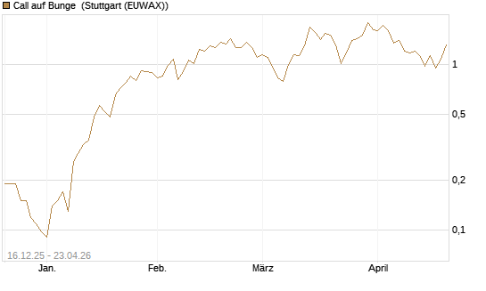 Call auf Bunge [J.P. Morgan Structured Products B.V.] Chart
