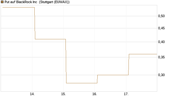 Put auf BlackRock Inc [J.P. Morgan Structured Products B.V.] Chart