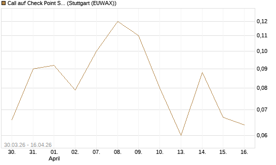 Call auf Check Point Software [J.P. Morgan Structured Products B.V.] Chart