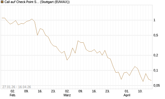 Call auf Check Point Software [J.P. Morgan Structured Products B.V.] Chart
