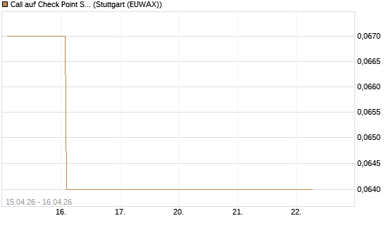 Call auf Check Point Software [J.P. Morgan Structured Products B.V.] Chart