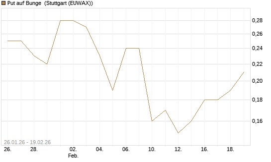 Put auf Bunge [J.P. Morgan Structured Products B.V.] Chart