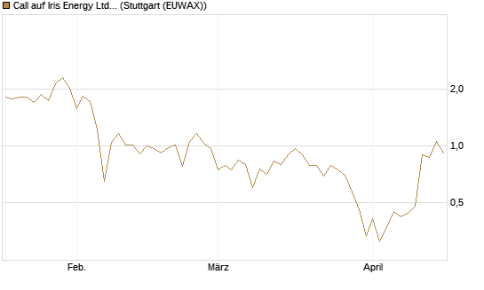 Call auf Iris Energy Ltd. [J.P. Morgan Structured Products B.V.] Chart