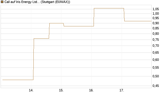 Call auf Iris Energy Ltd. [J.P. Morgan Structured Products B.V.] Chart