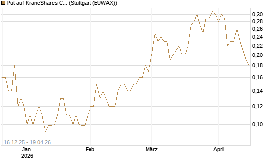 Put auf KraneShares CSI China Internet ETF [J.P. Morgan Structured Products B.V.] Chart