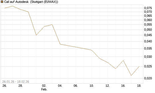 Call auf Autodesk [J.P. Morgan Structured Products B.V.] Chart