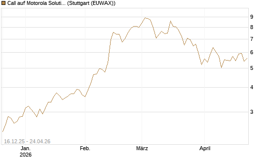 Call auf Motorola Solutions [J.P. Morgan Structured Products B.V.] Chart