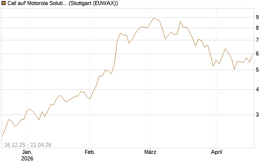 Call auf Motorola Solutions [J.P. Morgan Structured Products B.V.] Chart