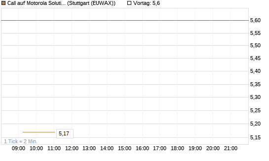 Call auf Motorola Solutions [J.P. Morgan Structured Products B.V.] Chart