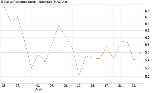Call auf Motorola Solutions [J.P. Morgan Structured Products B.V.] Chart