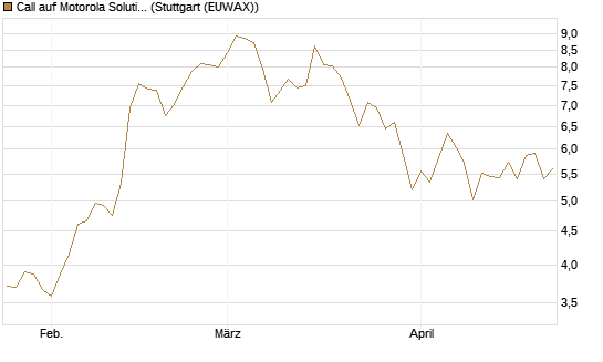 Call auf Motorola Solutions [J.P. Morgan Structured Products B.V.] Chart