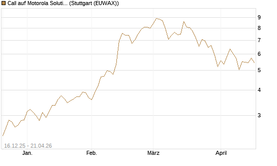 Call auf Motorola Solutions [J.P. Morgan Structured Products B.V.] Chart