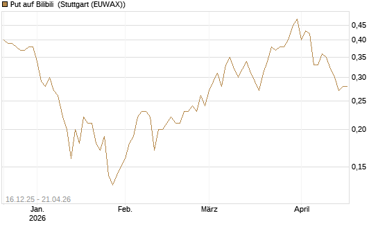 Put auf Bilibili [J.P. Morgan Structured Products B.V.] Chart