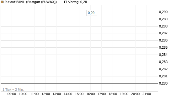 Put auf Bilibili [J.P. Morgan Structured Products B.V.] Chart