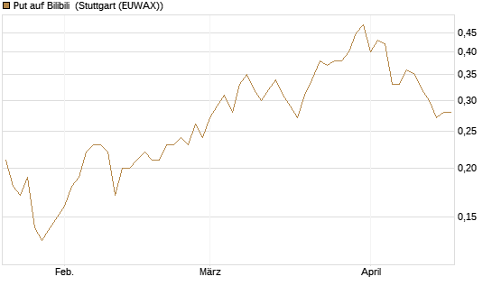 Put auf Bilibili [J.P. Morgan Structured Products B.V.] Chart