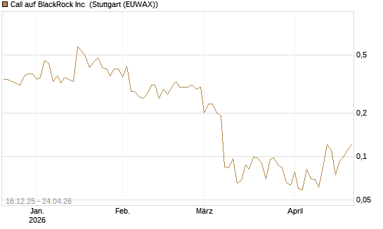 Call auf BlackRock Inc [J.P. Morgan Structured Products B.V.] Chart