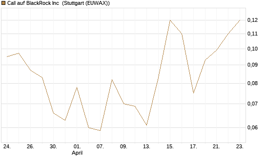 Call auf BlackRock Inc [J.P. Morgan Structured Products B.V.] Chart