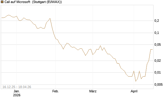 Call auf Microsoft [J.P. Morgan Structured Products B.V.] Chart