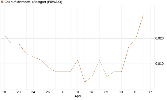 Call auf Microsoft [J.P. Morgan Structured Products B.V.] Chart