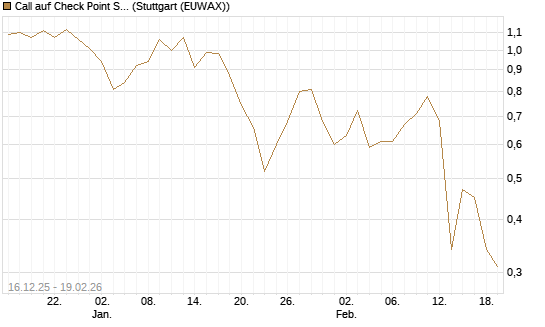 Call auf Check Point Software [J.P. Morgan Structured Products B.V.] Chart