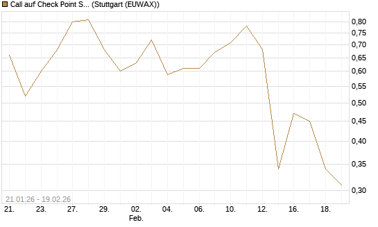 Call auf Check Point Software [J.P. Morgan Structured Products B.V.] Chart