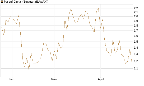 Put auf Cigna [J.P. Morgan Structured Products B.V.] Chart