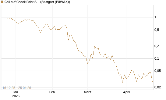 Call auf Check Point Software [J.P. Morgan Structured Products B.V.] Chart
