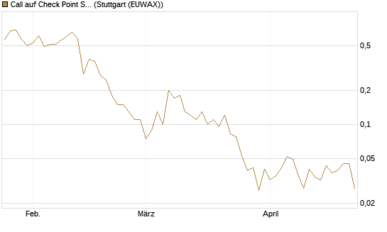 Call auf Check Point Software [J.P. Morgan Structured Products B.V.] Chart