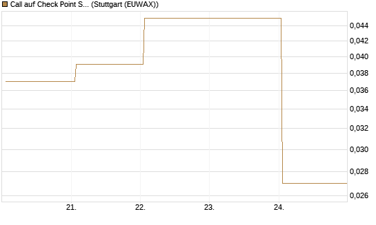 Call auf Check Point Software [J.P. Morgan Structured Products B.V.] Chart