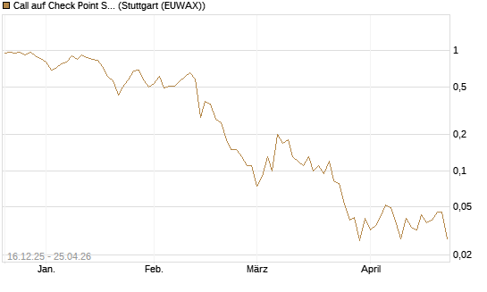 Call auf Check Point Software [J.P. Morgan Structured Products B.V.] Chart