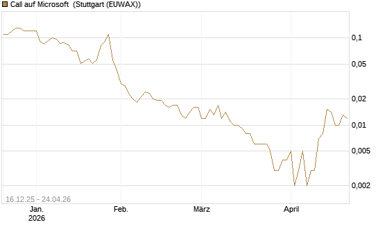 Call auf Microsoft [J.P. Morgan Structured Products B.V.] Chart