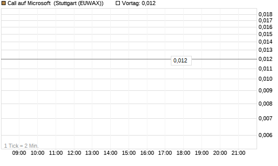 Call auf Microsoft [J.P. Morgan Structured Products B.V.] Chart