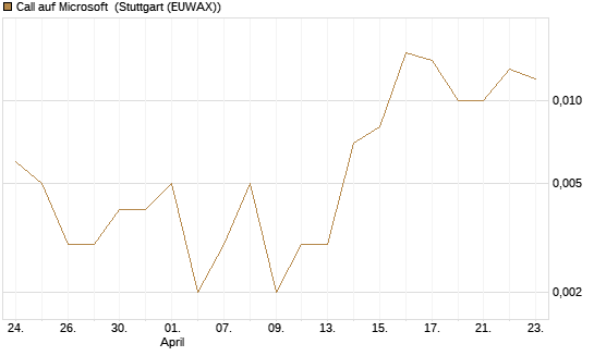 Call auf Microsoft [J.P. Morgan Structured Products B.V.] Chart