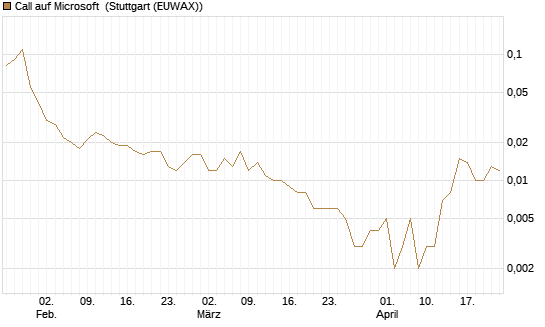 Call auf Microsoft [J.P. Morgan Structured Products B.V.] Chart